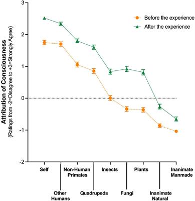 A Single Belief-Changing Psychedelic Experience Is Associated With Increased Attribution of Consciousness to Living and Non-living Entities